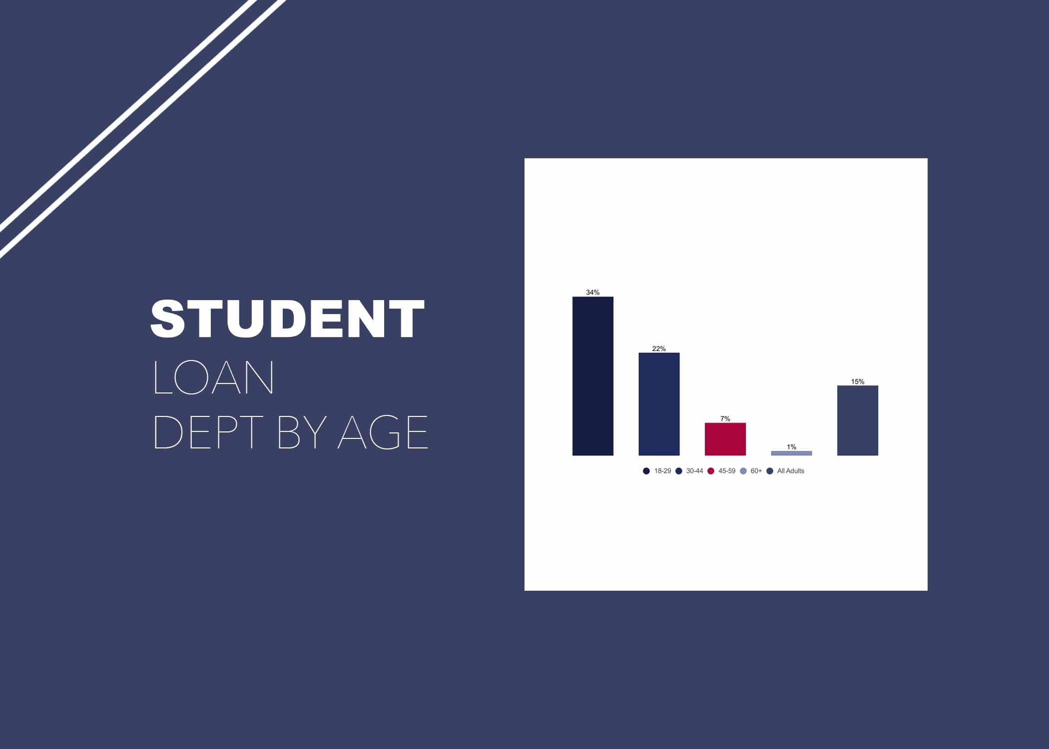 Student Loan Debt by Age